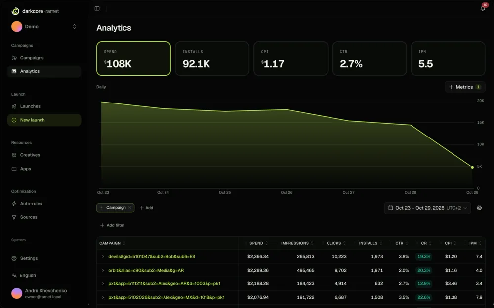 Analytics in Ramet grouped by campaign: spend, impressions, clicks, installs, CTR, CR, CPI and IPM per row.