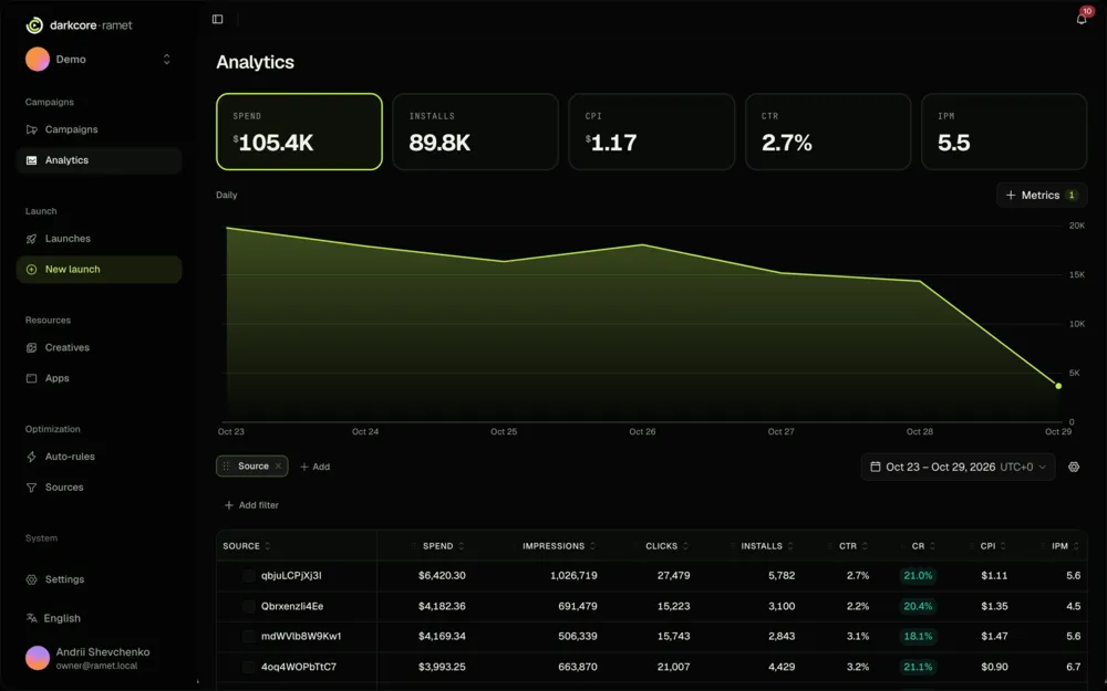 Analytics in Ramet grouped by source: spend, impressions, clicks, installs, CTR, CR, CPI and IPM per row.